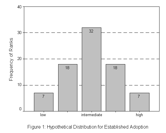 [Image: Hypothetical distribution for 
established adoption]