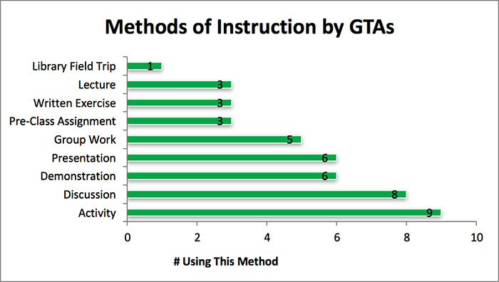 Methods of instruction by GTAs