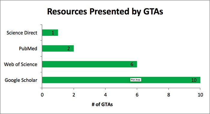 Resources presented by GTAs